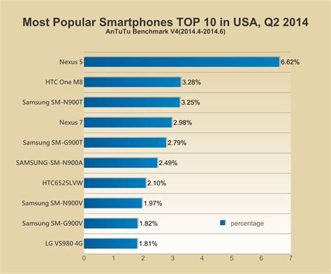 Smartphone Ranking .